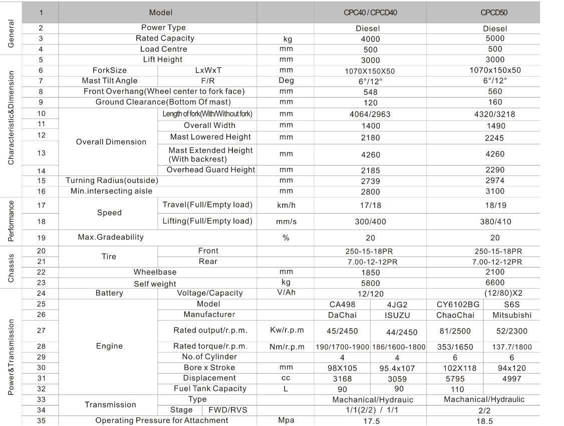 Top Chinese Supplier of 5T 5ton Diesel Forklift 5 Ton Forklifts for