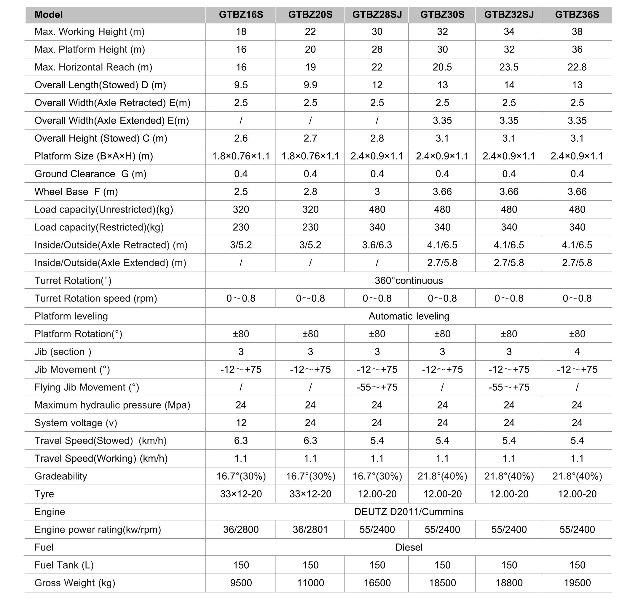 boom lift attribute value